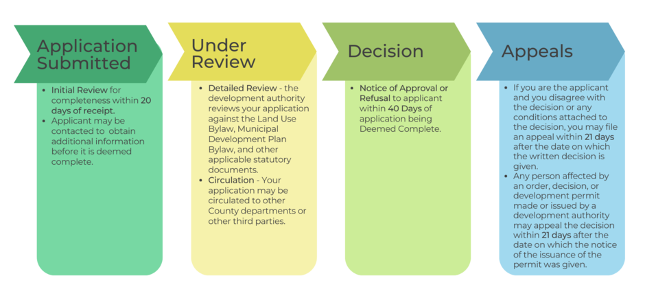 Process Overview