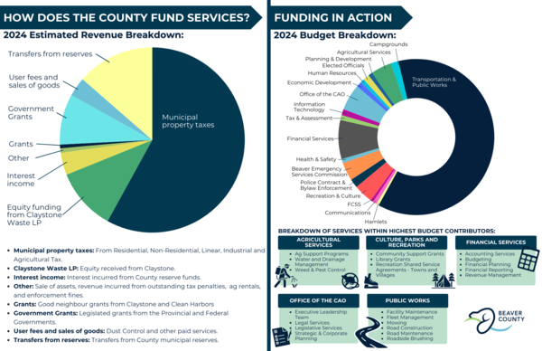 County Revenue Sources and Budget Allocations